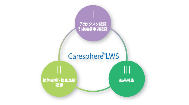 Caresphere™ LWS